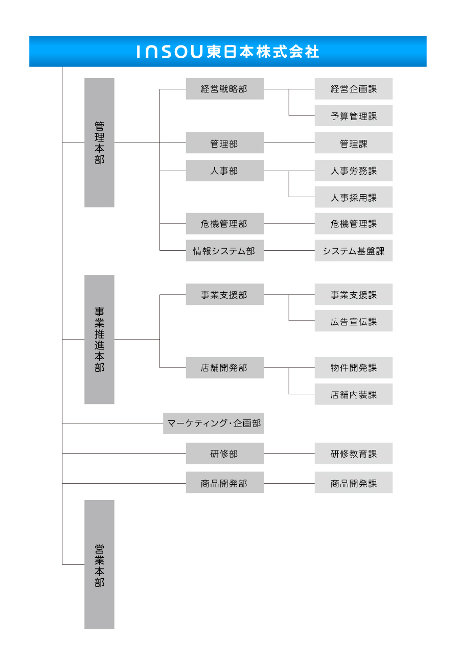 INSOU東日本株式会社 組織図